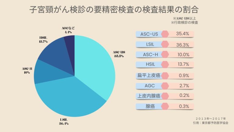 子宮頸がん検診の要精密検査の検査結果の割合
