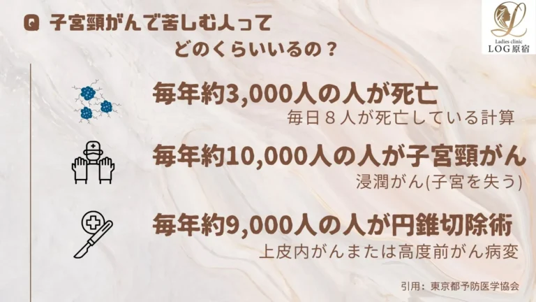 子宮頸がんで苦しむ人ってどのくらいいるの？