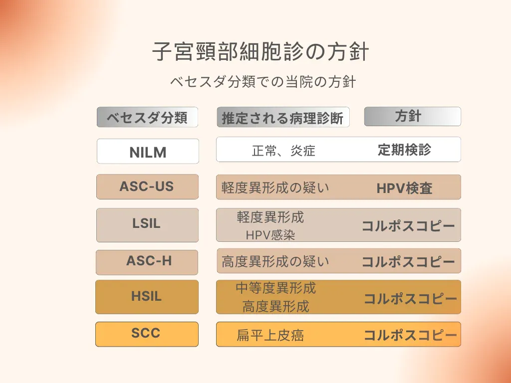 子宮頸部細胞診の方針